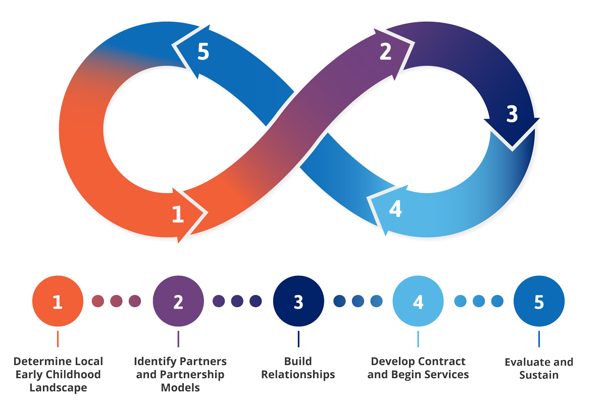 1. Determine Local Early Childhood Landscape. 2. Identify Partners and Partnership Models. 3. Build Relationships. 4. Develop Contract and Begin Services. 5. Evaluate and Sustain