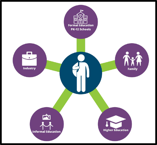 Formal Education PK-12 Schools, Family, Higher Education, Informal Education, Industry
